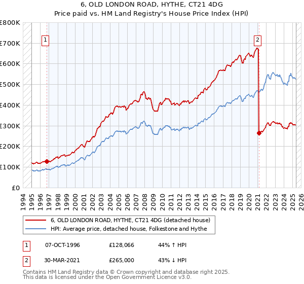 6, OLD LONDON ROAD, HYTHE, CT21 4DG: Price paid vs HM Land Registry's House Price Index