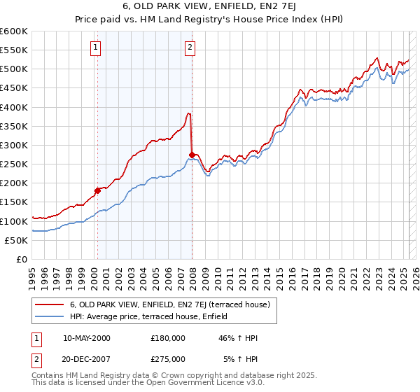6, OLD PARK VIEW, ENFIELD, EN2 7EJ: Price paid vs HM Land Registry's House Price Index