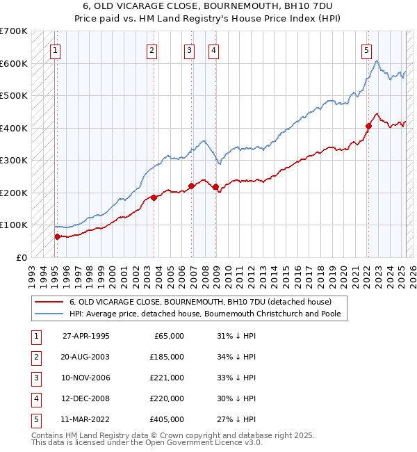 6, OLD VICARAGE CLOSE, BOURNEMOUTH, BH10 7DU: Price paid vs HM Land Registry's House Price Index