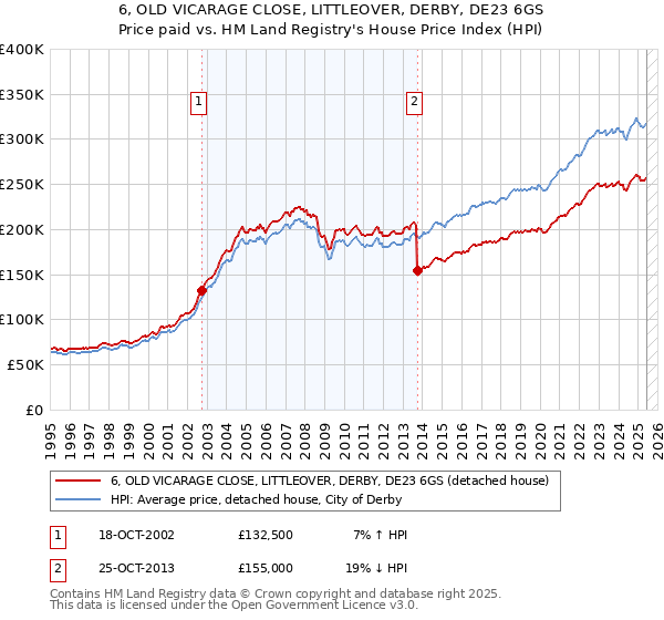 6, OLD VICARAGE CLOSE, LITTLEOVER, DERBY, DE23 6GS: Price paid vs HM Land Registry's House Price Index
