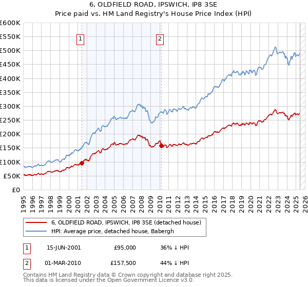 6, OLDFIELD ROAD, IPSWICH, IP8 3SE: Price paid vs HM Land Registry's House Price Index