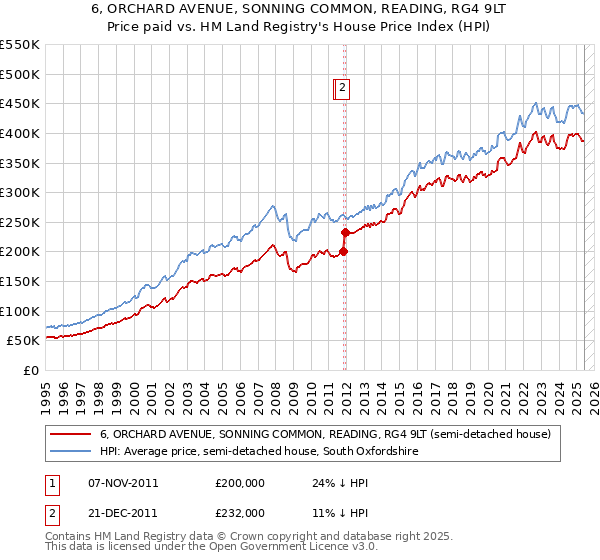 6, ORCHARD AVENUE, SONNING COMMON, READING, RG4 9LT: Price paid vs HM Land Registry's House Price Index