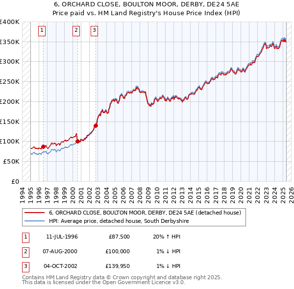 6, ORCHARD CLOSE, BOULTON MOOR, DERBY, DE24 5AE: Price paid vs HM Land Registry's House Price Index