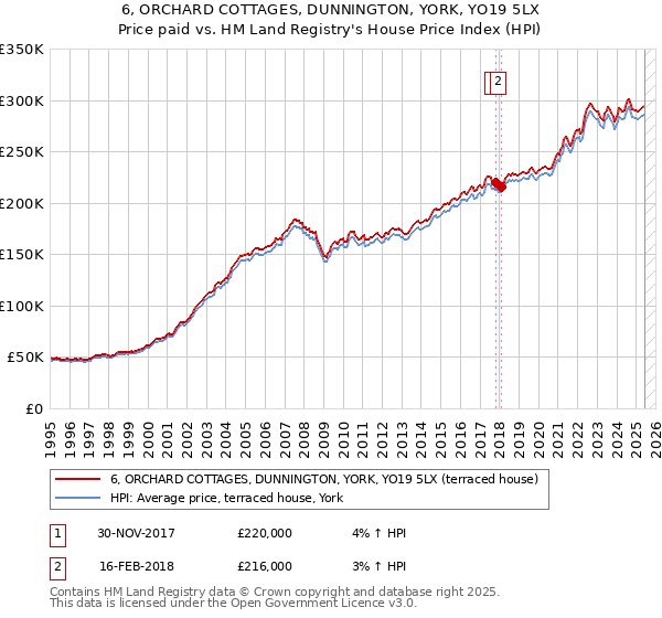 6, ORCHARD COTTAGES, DUNNINGTON, YORK, YO19 5LX: Price paid vs HM Land Registry's House Price Index