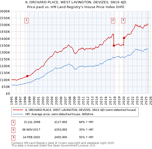 6, ORCHARD PLACE, WEST LAVINGTON, DEVIZES, SN10 4JD: Price paid vs HM Land Registry's House Price Index
