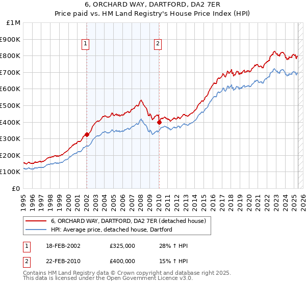 6, ORCHARD WAY, DARTFORD, DA2 7ER: Price paid vs HM Land Registry's House Price Index