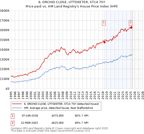 6, ORCHID CLOSE, UTTOXETER, ST14 7SY: Price paid vs HM Land Registry's House Price Index