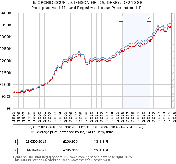 6, ORCHID COURT, STENSON FIELDS, DERBY, DE24 3GB: Price paid vs HM Land Registry's House Price Index