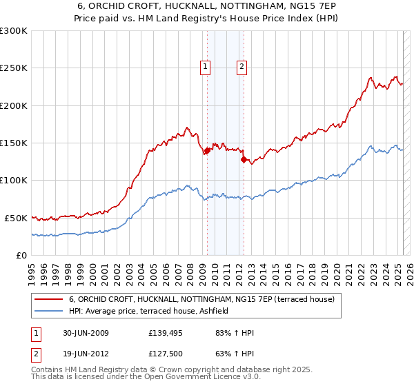 6, ORCHID CROFT, HUCKNALL, NOTTINGHAM, NG15 7EP: Price paid vs HM Land Registry's House Price Index