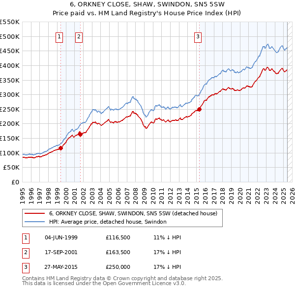 6, ORKNEY CLOSE, SHAW, SWINDON, SN5 5SW: Price paid vs HM Land Registry's House Price Index
