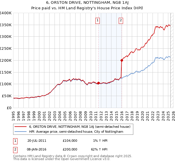 6, ORSTON DRIVE, NOTTINGHAM, NG8 1AJ: Price paid vs HM Land Registry's House Price Index