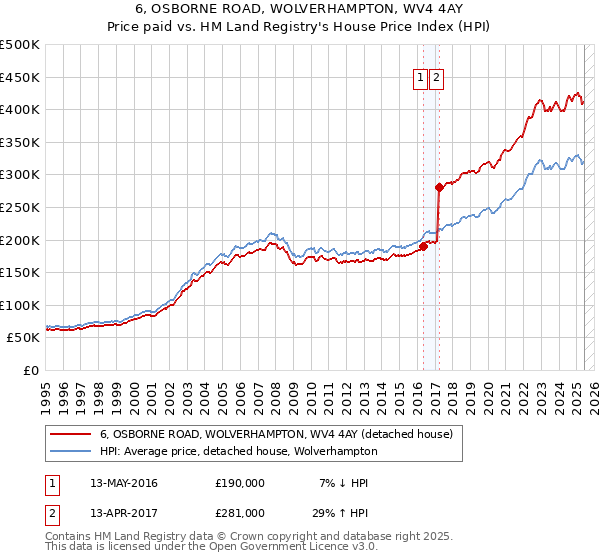 6, OSBORNE ROAD, WOLVERHAMPTON, WV4 4AY: Price paid vs HM Land Registry's House Price Index