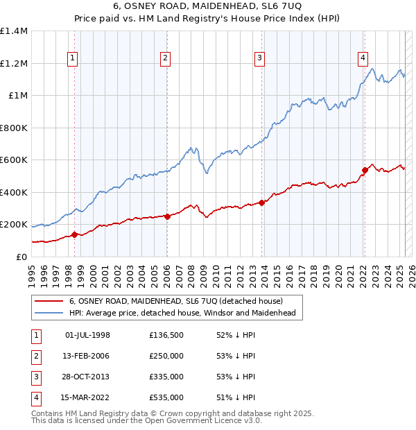 6, OSNEY ROAD, MAIDENHEAD, SL6 7UQ: Price paid vs HM Land Registry's House Price Index