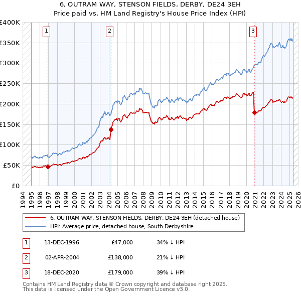 6, OUTRAM WAY, STENSON FIELDS, DERBY, DE24 3EH: Price paid vs HM Land Registry's House Price Index