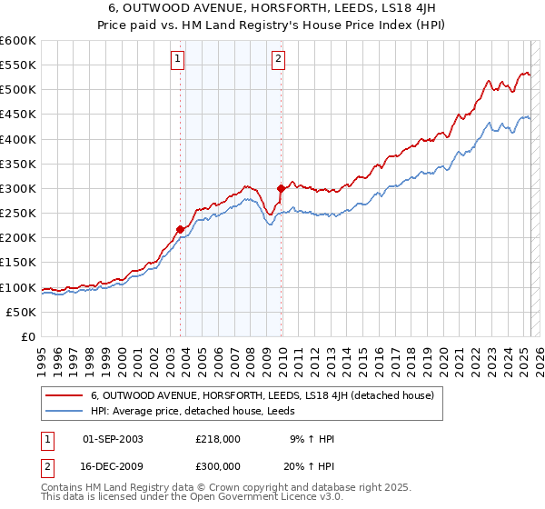 6, OUTWOOD AVENUE, HORSFORTH, LEEDS, LS18 4JH: Price paid vs HM Land Registry's House Price Index