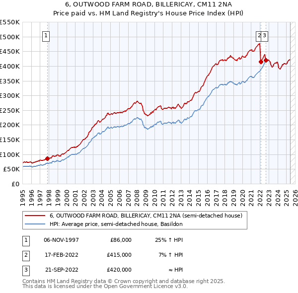 6, OUTWOOD FARM ROAD, BILLERICAY, CM11 2NA: Price paid vs HM Land Registry's House Price Index