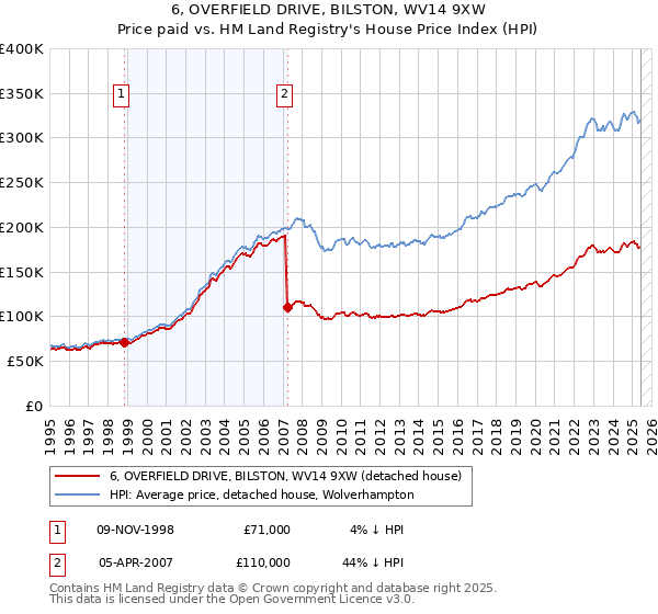 6, OVERFIELD DRIVE, BILSTON, WV14 9XW: Price paid vs HM Land Registry's House Price Index