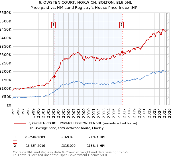 6, OWSTEN COURT, HORWICH, BOLTON, BL6 5HL: Price paid vs HM Land Registry's House Price Index