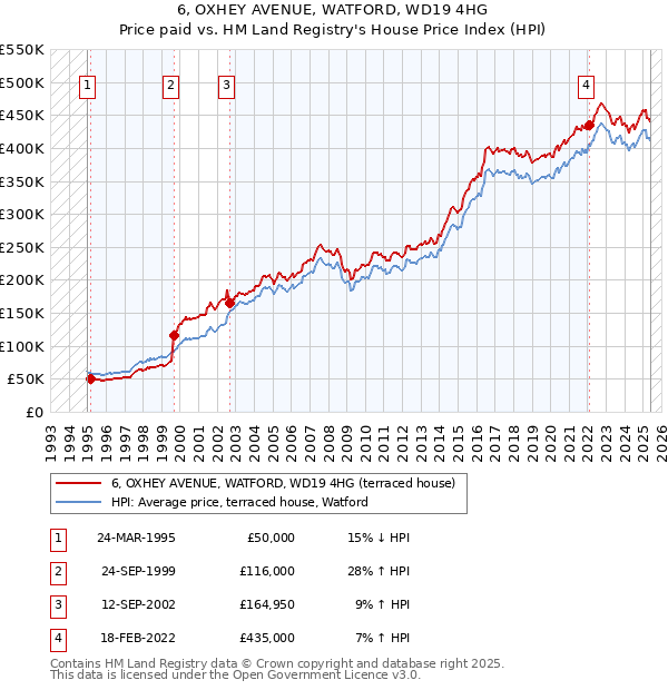 6, OXHEY AVENUE, WATFORD, WD19 4HG: Price paid vs HM Land Registry's House Price Index