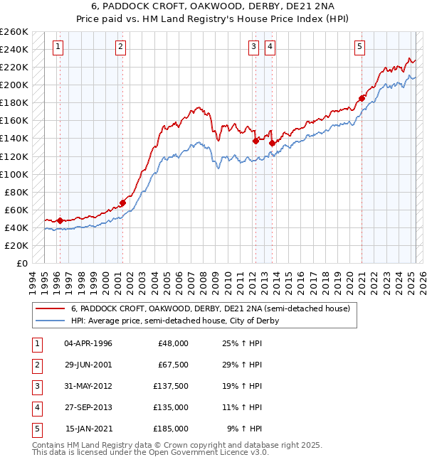 6, PADDOCK CROFT, OAKWOOD, DERBY, DE21 2NA: Price paid vs HM Land Registry's House Price Index