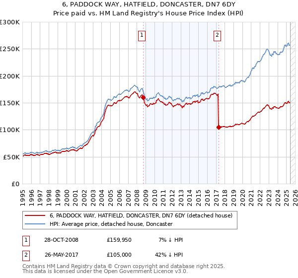 6, PADDOCK WAY, HATFIELD, DONCASTER, DN7 6DY: Price paid vs HM Land Registry's House Price Index