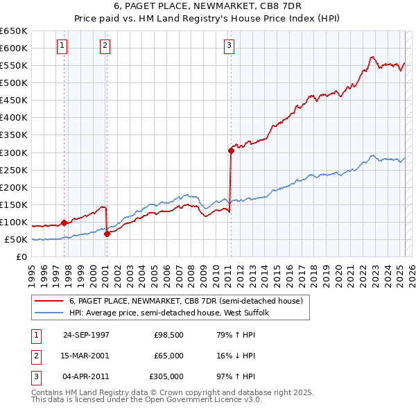 6, PAGET PLACE, NEWMARKET, CB8 7DR: Price paid vs HM Land Registry's House Price Index