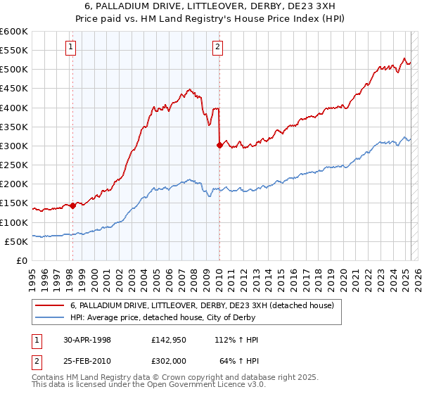 6, PALLADIUM DRIVE, LITTLEOVER, DERBY, DE23 3XH: Price paid vs HM Land Registry's House Price Index