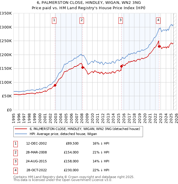 6, PALMERSTON CLOSE, HINDLEY, WIGAN, WN2 3NG: Price paid vs HM Land Registry's House Price Index