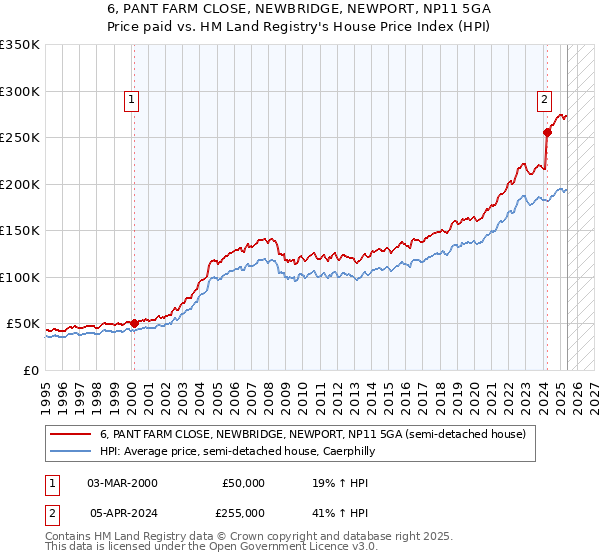 6, PANT FARM CLOSE, NEWBRIDGE, NEWPORT, NP11 5GA: Price paid vs HM Land Registry's House Price Index