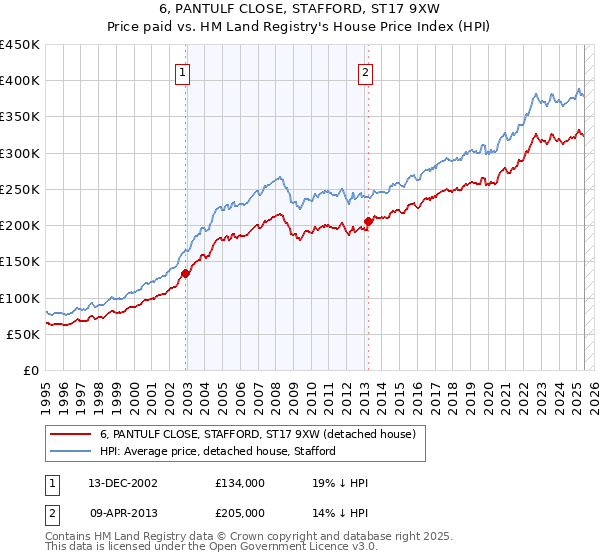 6, PANTULF CLOSE, STAFFORD, ST17 9XW: Price paid vs HM Land Registry's House Price Index