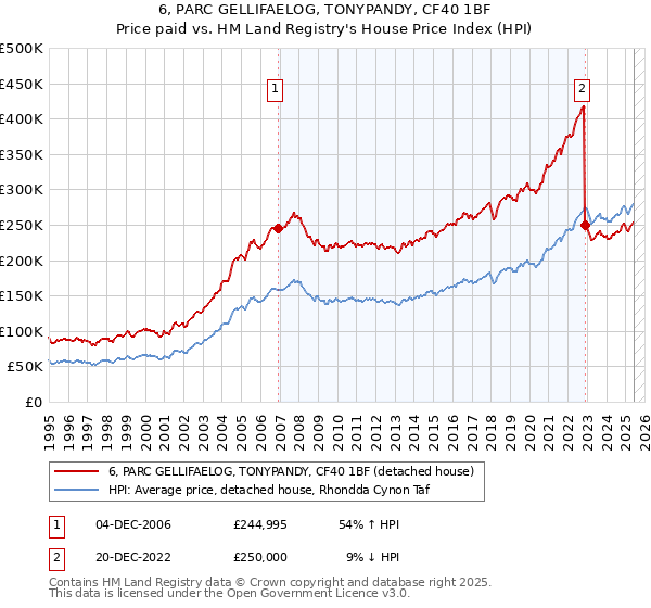 6, PARC GELLIFAELOG, TONYPANDY, CF40 1BF: Price paid vs HM Land Registry's House Price Index