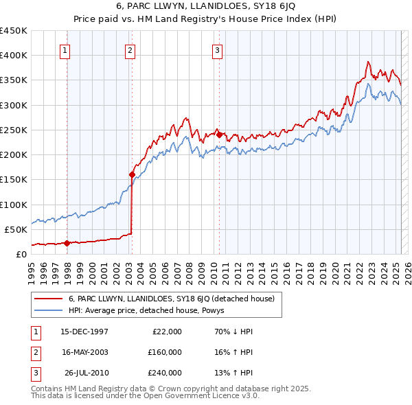 6, PARC LLWYN, LLANIDLOES, SY18 6JQ: Price paid vs HM Land Registry's House Price Index