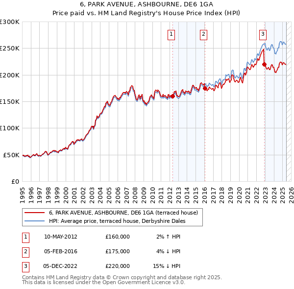 6, PARK AVENUE, ASHBOURNE, DE6 1GA: Price paid vs HM Land Registry's House Price Index