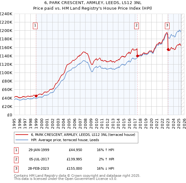 6, PARK CRESCENT, ARMLEY, LEEDS, LS12 3NL: Price paid vs HM Land Registry's House Price Index