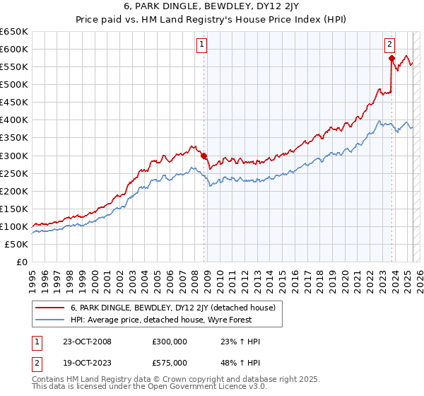 6, PARK DINGLE, BEWDLEY, DY12 2JY: Price paid vs HM Land Registry's House Price Index