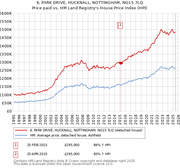 6, PARK DRIVE, HUCKNALL, NOTTINGHAM, NG15 7LQ: Price paid vs HM Land Registry's House Price Index