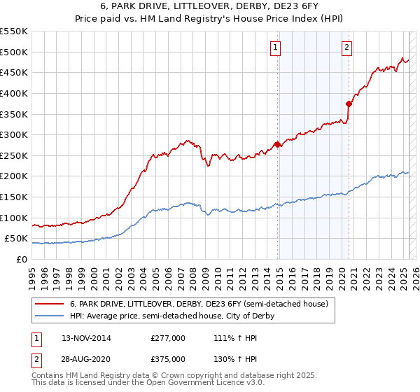 6, PARK DRIVE, LITTLEOVER, DERBY, DE23 6FY: Price paid vs HM Land Registry's House Price Index