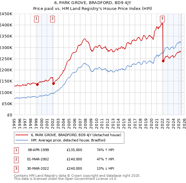 6, PARK GROVE, BRADFORD, BD9 4JY: Price paid vs HM Land Registry's House Price Index