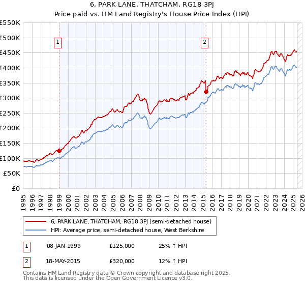 6, PARK LANE, THATCHAM, RG18 3PJ: Price paid vs HM Land Registry's House Price Index