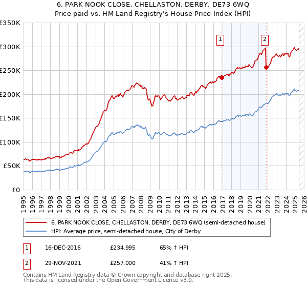 6, PARK NOOK CLOSE, CHELLASTON, DERBY, DE73 6WQ: Price paid vs HM Land Registry's House Price Index