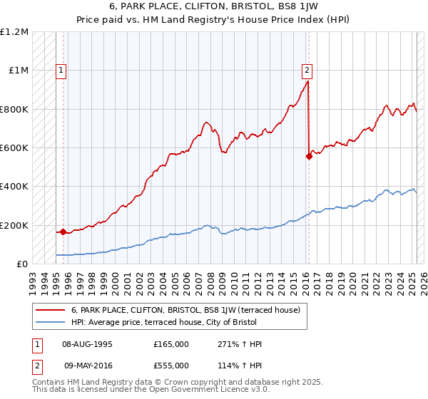 6, PARK PLACE, CLIFTON, BRISTOL, BS8 1JW: Price paid vs HM Land Registry's House Price Index