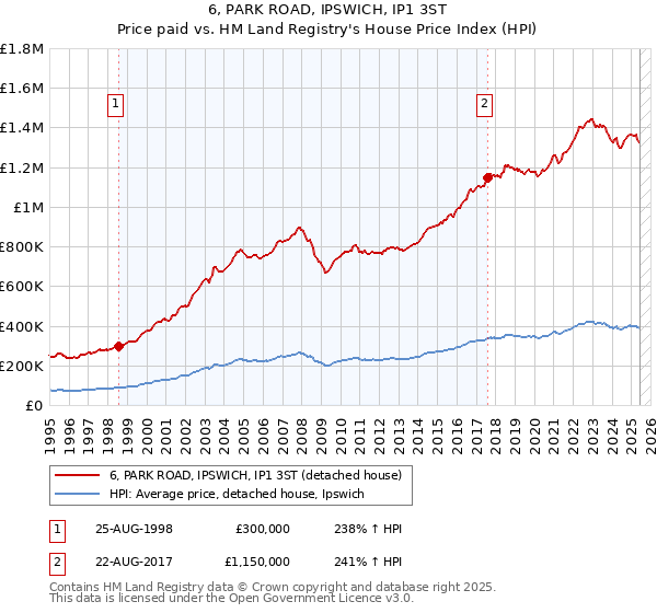 6, PARK ROAD, IPSWICH, IP1 3ST: Price paid vs HM Land Registry's House Price Index