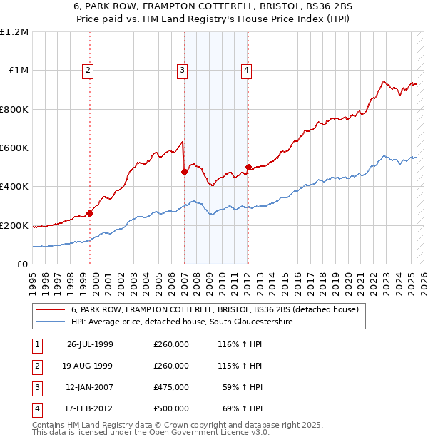 6, PARK ROW, FRAMPTON COTTERELL, BRISTOL, BS36 2BS: Price paid vs HM Land Registry's House Price Index