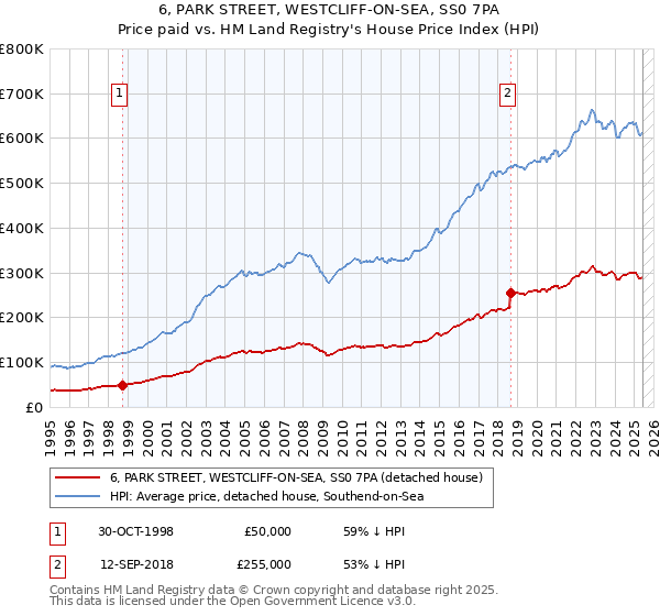 6, PARK STREET, WESTCLIFF-ON-SEA, SS0 7PA: Price paid vs HM Land Registry's House Price Index