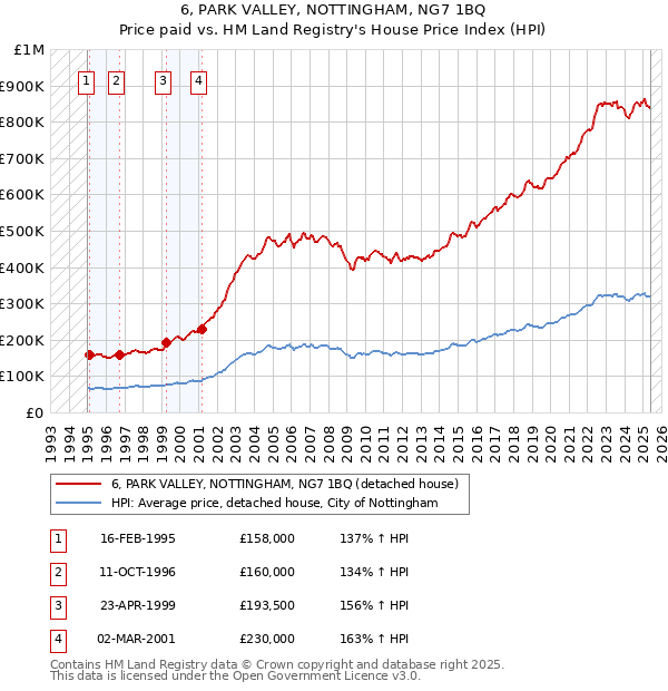 6, PARK VALLEY, NOTTINGHAM, NG7 1BQ: Price paid vs HM Land Registry's House Price Index