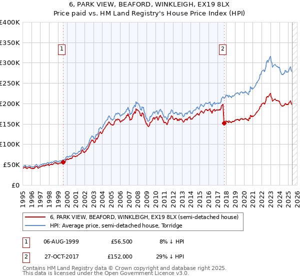 6, PARK VIEW, BEAFORD, WINKLEIGH, EX19 8LX: Price paid vs HM Land Registry's House Price Index