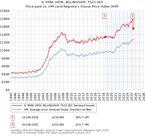 6, PARK VIEW, BILLINGHAM, TS23 2EX: Price paid vs HM Land Registry's House Price Index