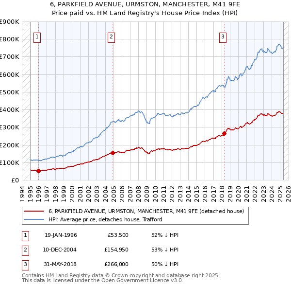 6, PARKFIELD AVENUE, URMSTON, MANCHESTER, M41 9FE: Price paid vs HM Land Registry's House Price Index