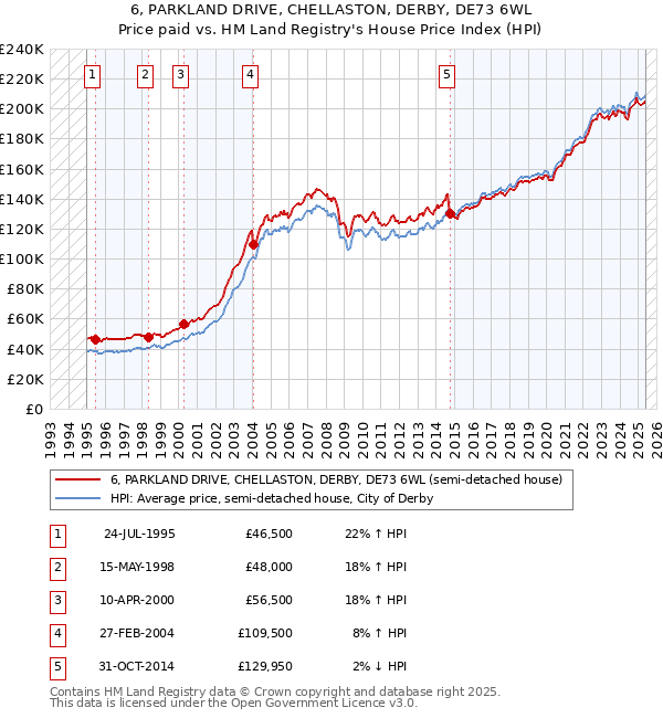 6, PARKLAND DRIVE, CHELLASTON, DERBY, DE73 6WL: Price paid vs HM Land Registry's House Price Index