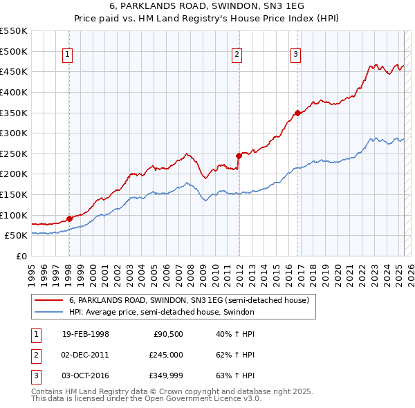 6, PARKLANDS ROAD, SWINDON, SN3 1EG: Price paid vs HM Land Registry's House Price Index
